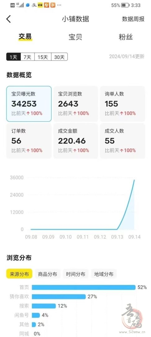 闲鱼自动挂机项目：零货款成本，单号日赚 300+，矩阵模式轻松放大收益